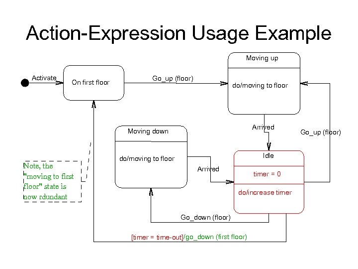 Action-Expression Usage Example Moving up Activate On first floor Go_up (floor) do/moving to floor