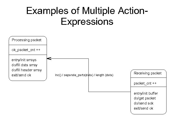 Examples of Multiple Action. Expressions Processing packet ok_packet_cnt ++ entry/init arrays do/fill data array