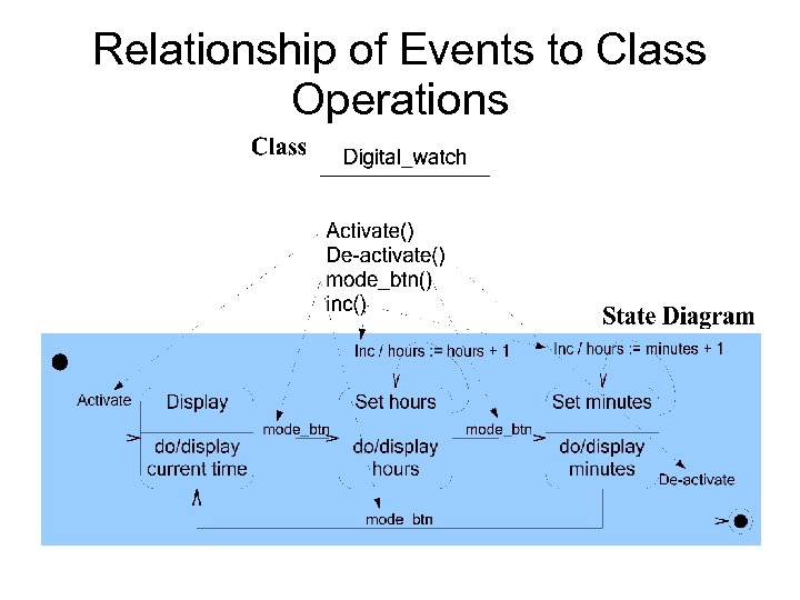 Relationship of Events to Class Operations 