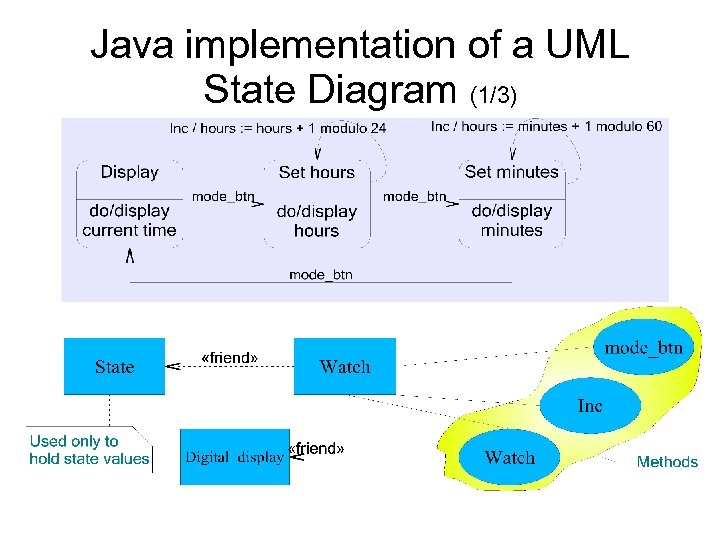 Java implementation of a UML State Diagram (1/3) 