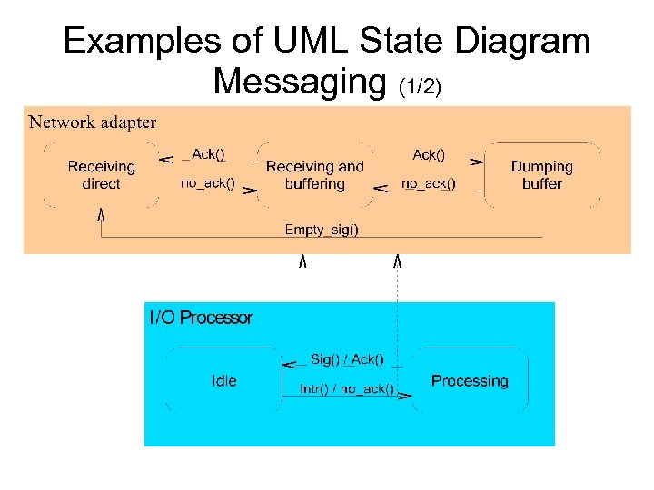 Examples of UML State Diagram Messaging (1/2) 