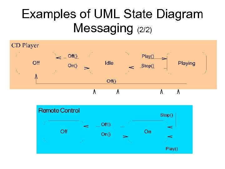 Examples of UML State Diagram Messaging (2/2) 