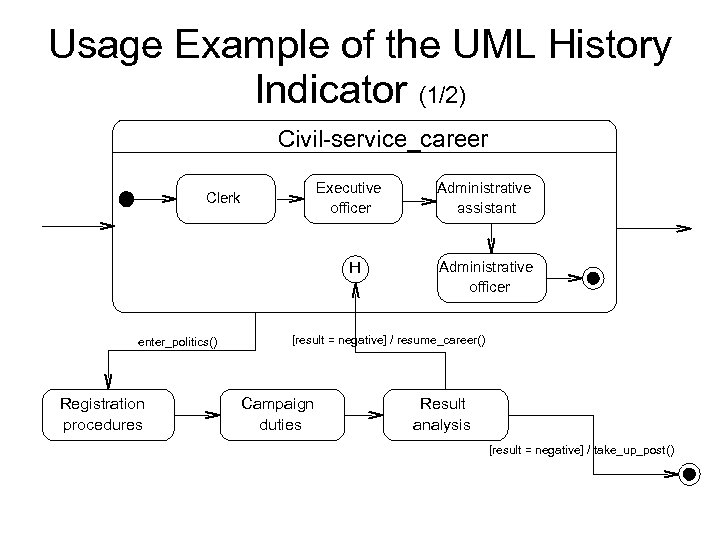 Usage Example of the UML History Indicator (1/2) Civil-service_career Executive officer Clerk H enter_politics()