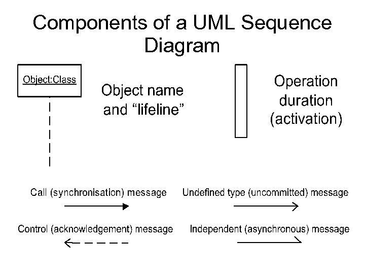 Components of a UML Sequence Diagram 