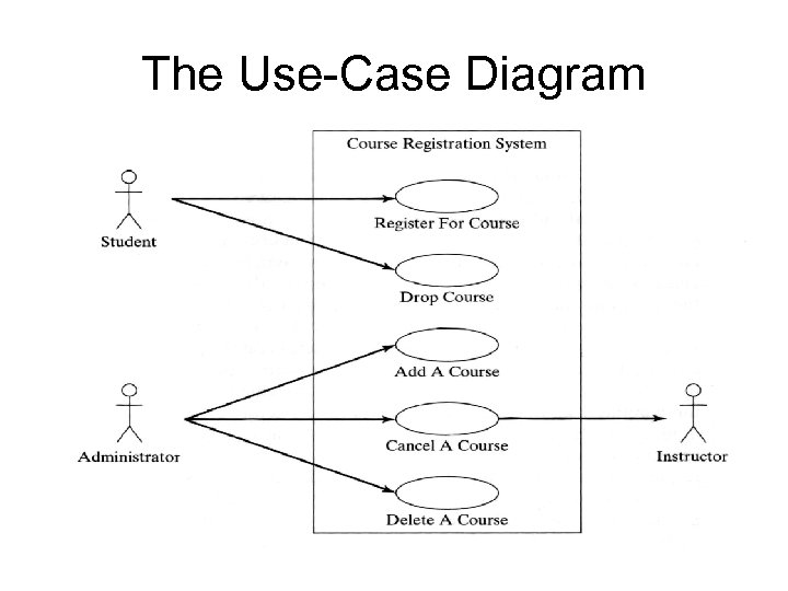 The Use-Case Diagram 