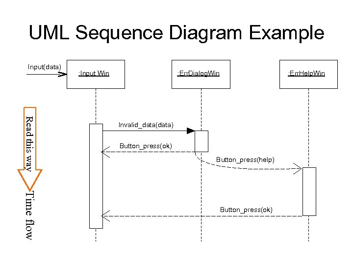 UML Sequence Diagram Example Input(data) : Input Win : Err. Dialog. Win : Err.