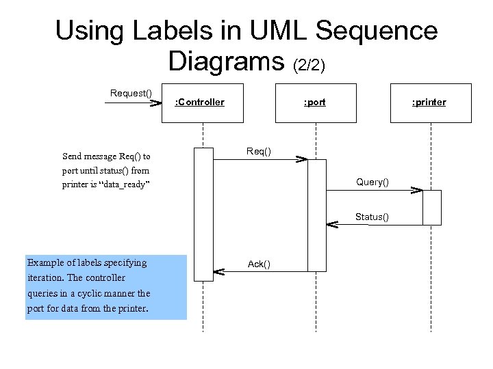 Using Labels in UML Sequence Diagrams (2/2) Request() Send message Req() to port until