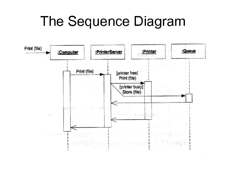 The Sequence Diagram 