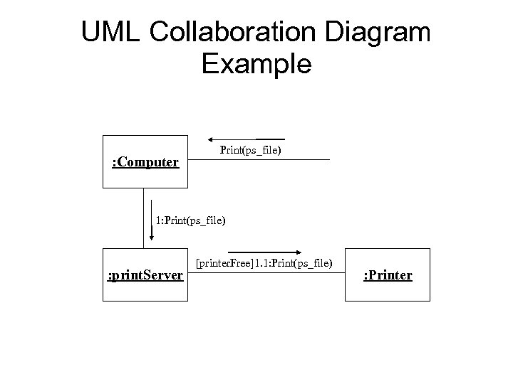 UML Collaboration Diagram Example : Computer Print(ps_file) 1: Print(ps_file) : print. Server [printer. Free]1.