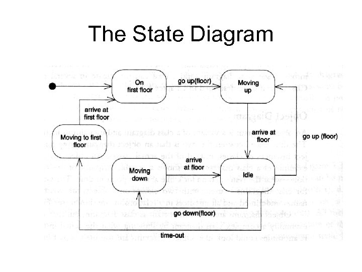 The State Diagram 