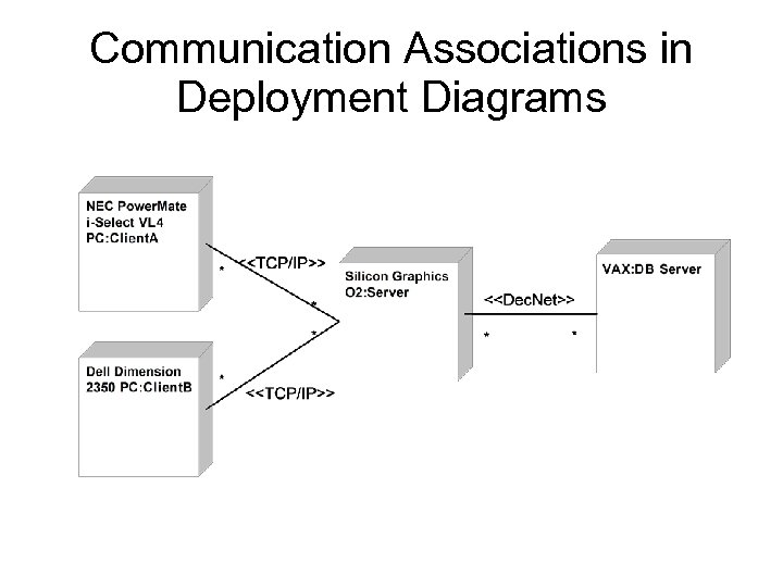 Communication Associations in Deployment Diagrams 