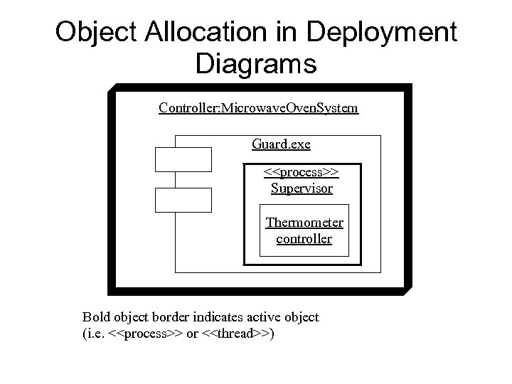 Object Allocation in Deployment Diagrams Controller: Microwave. Oven. System Guard. exe <<process>> Supervisor Thermometer