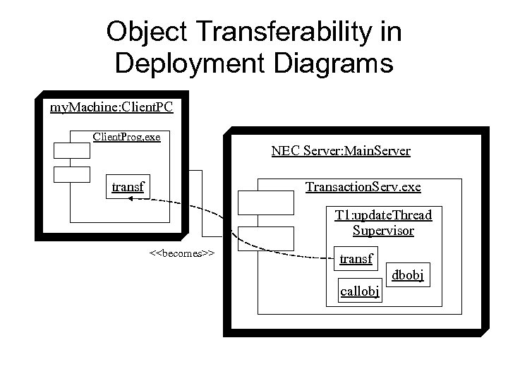 Object Transferability in Deployment Diagrams my. Machine: Client. PC Client. Prog, exe NEC Server: