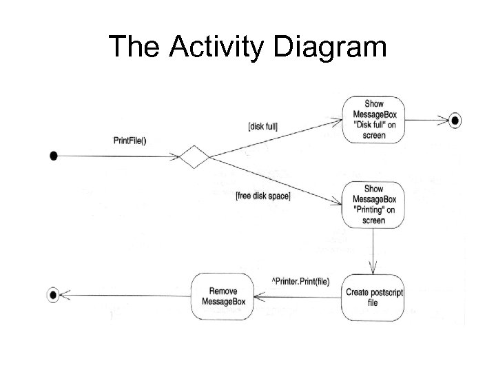 The Activity Diagram 