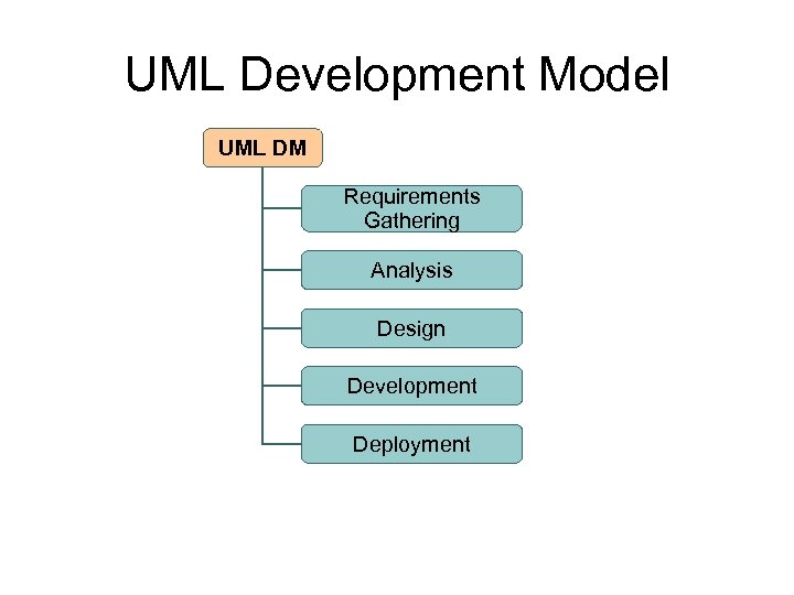 UML Development Model UML DM Requirements Gathering Analysis Design Development Deployment 