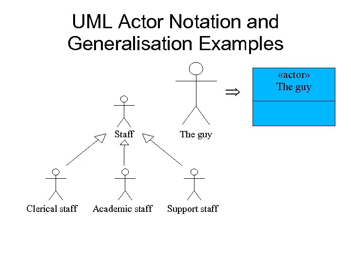 UML Actor Notation and Generalisation Examples Staff Clerical staff Academic staff The guy Support