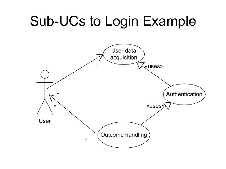 Sub-UCs to Login Example 