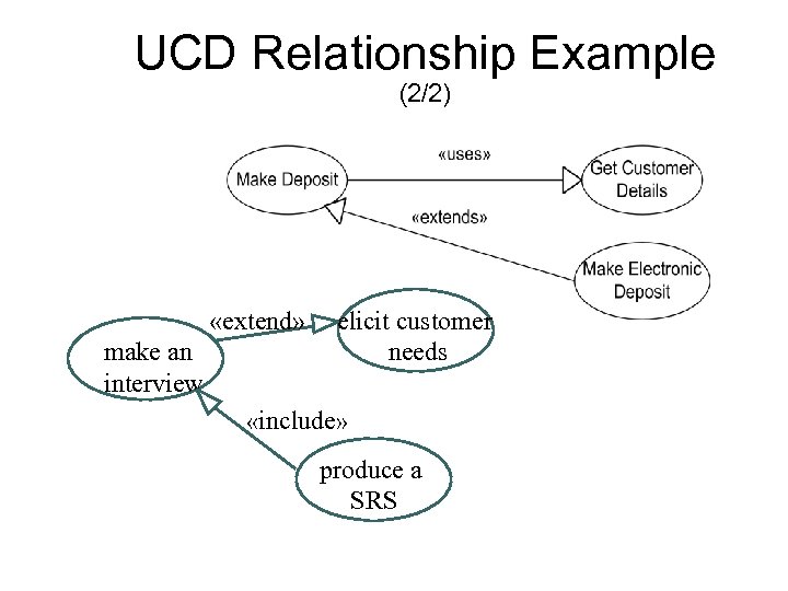 UCD Relationship Example (2/2) «extend» make an interview elicit customer needs «include» produce a