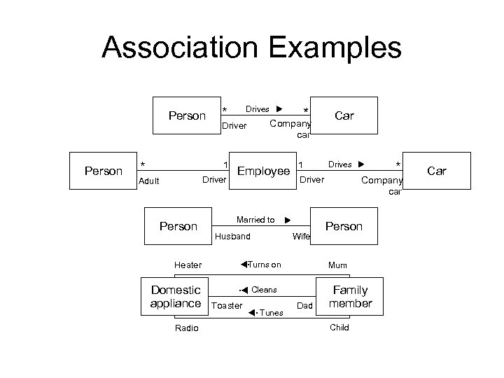 Association Examples Person * Driver Person Heater Domestic appliance Radio * Company car Driver