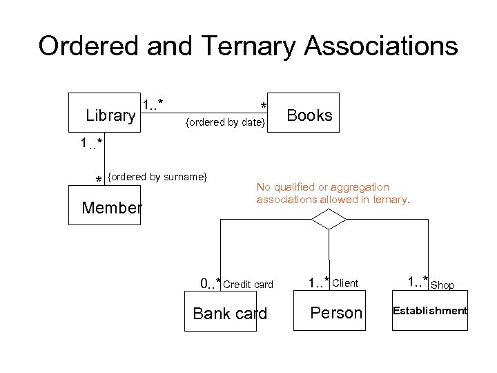 Ordered and Ternary Associations Library 1. . * * {ordered by date} Books 1.