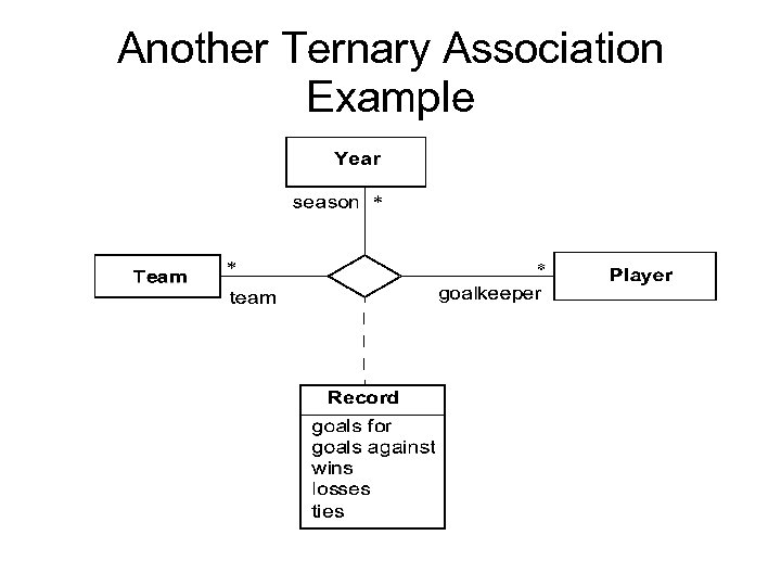 Another Ternary Association Example 