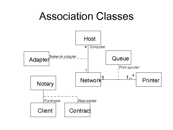 Association Classes Host * Adapter Computer Network adapter Queue 1 Notary Purchaser Client Network