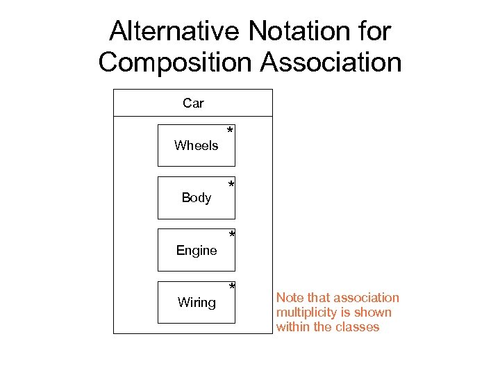 Alternative Notation for Composition Association Car Wheels Body Engine Wiring * * Note that