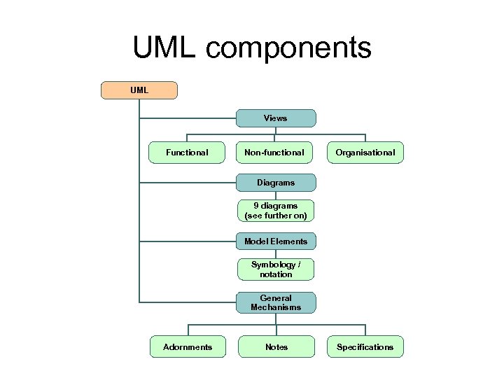 UML components UML Views Functional Non-functional Organisational Diagrams 9 diagrams (see further on) Model