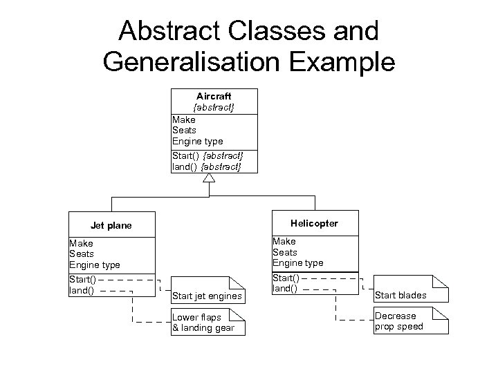 Abstract Classes and Generalisation Example Aircraft {abstract} Make Seats Engine type Start() {abstract} land()