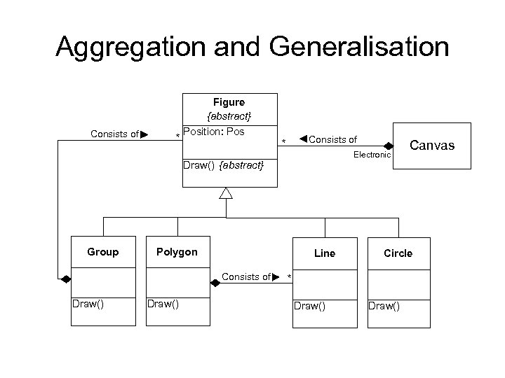 Aggregation and Generalisation Consists of * Figure {abstract} Position: Pos Consists of * Electronic