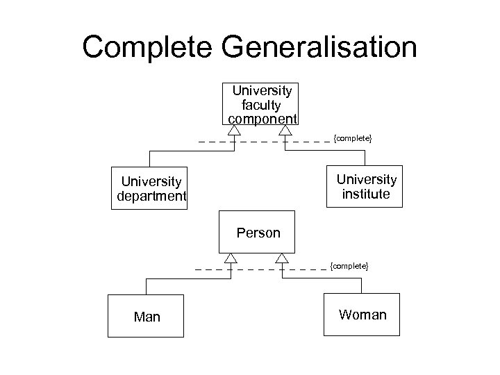 Complete Generalisation University faculty component {complete} University institute University department Person {complete} Man Woman