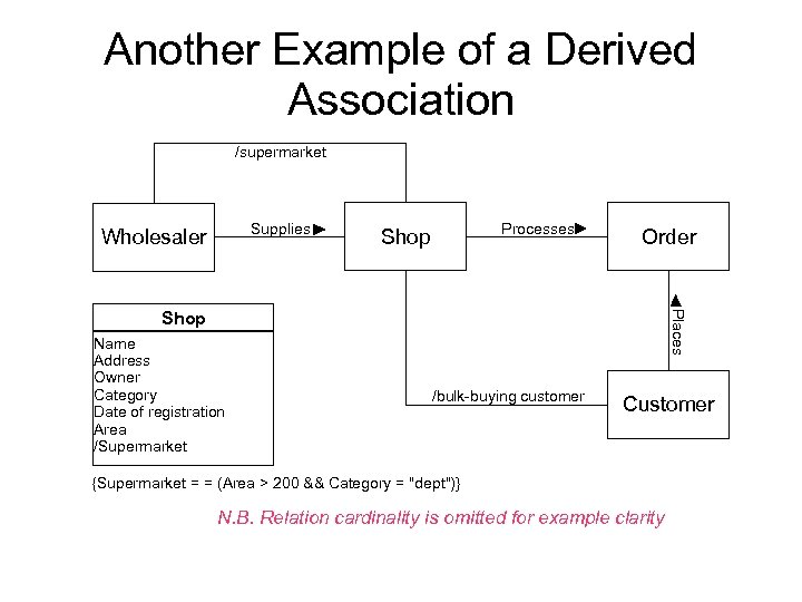 Another Example of a Derived Association /supermarket Supplies Wholesaler Processes Shop Order Name Address