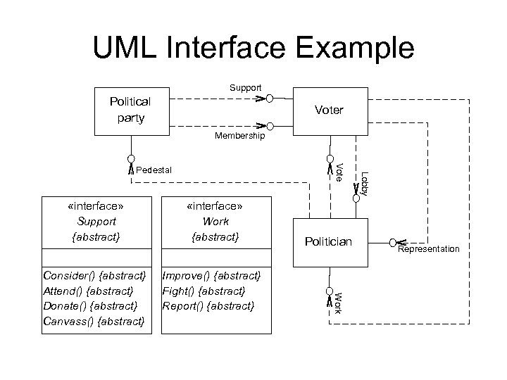 UML Interface Example Support Political party Voter Membership «interface» Support {abstract} Improve() {abstract} Fight()