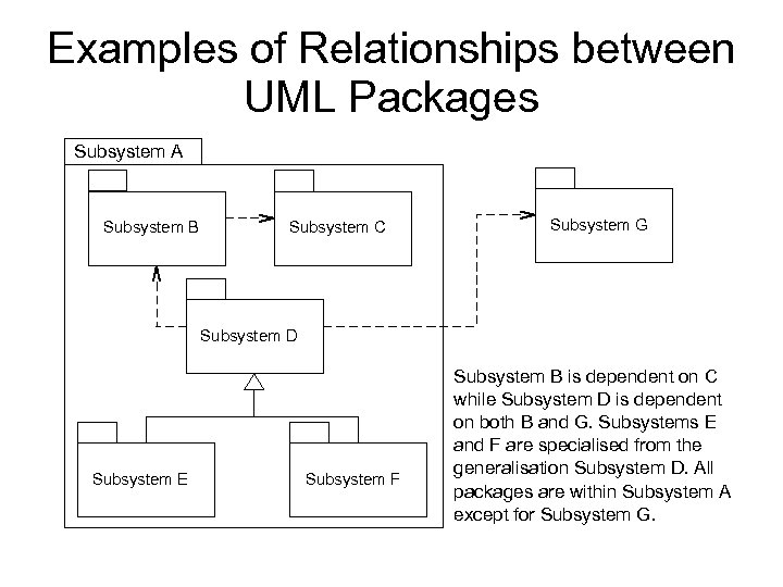 Examples of Relationships between UML Packages Subsystem A Subsystem B Subsystem C Subsystem G