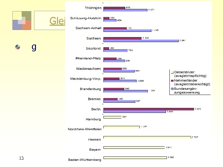 Gleichwertige Lebensverhältnisse g 13 TU Berlin, ISR So. Se 2004 „Bodennutzungsplanung II“ 