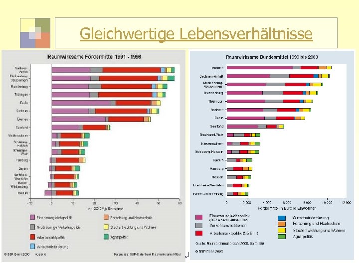 Gleichwertige Lebensverhältnisse 14 TU Berlin, ISR So. Se 2004 „Bodennutzungsplanung II“ 