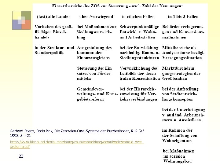 Zentrale Orte- Steuerung Gerhard Stiens, Doris Pick, Die Zentralen-Orte-Systeme der Bundesländer, Ru. R 5/6