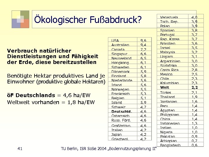 Ökologischer Fußabdruck? Benötigte Hektar produktives Land je Einwohner (produktive globale Hektaren) öF Deutschlands =