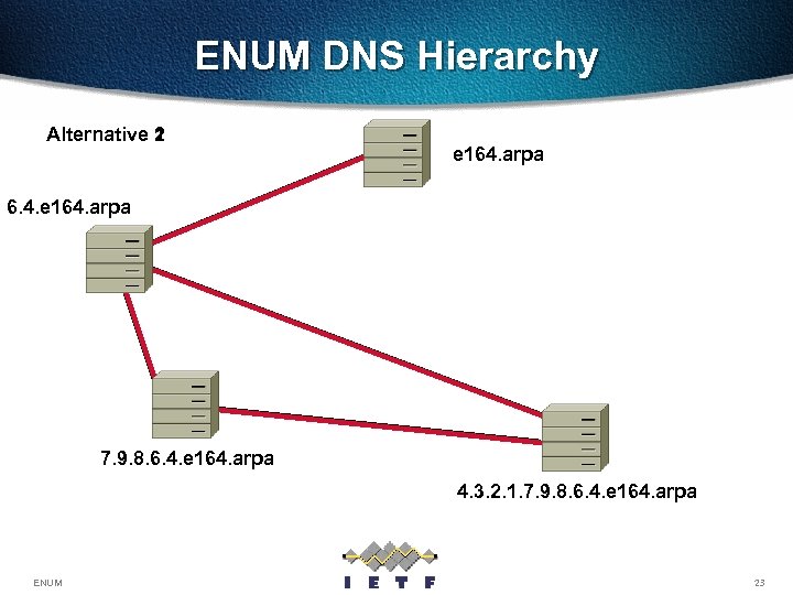 ENUM DNS Hierarchy Alternative 1 2 e 164. arpa 6. 4. e 164. arpa