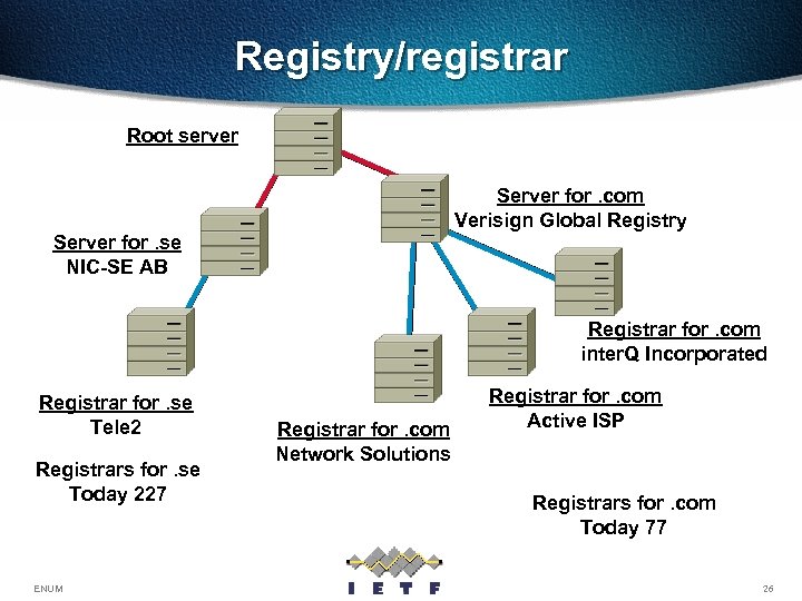 Registry/registrar Root server Server for. com Verisign Global Registry Server for. se NIC-SE AB