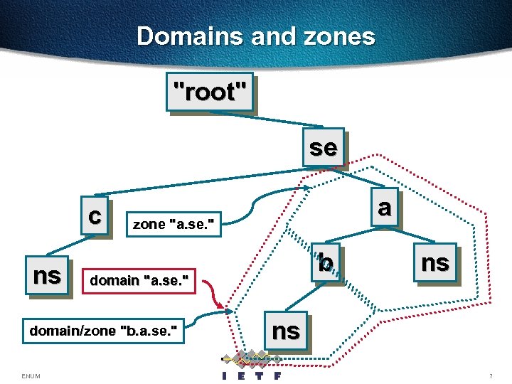 Domains and zones 