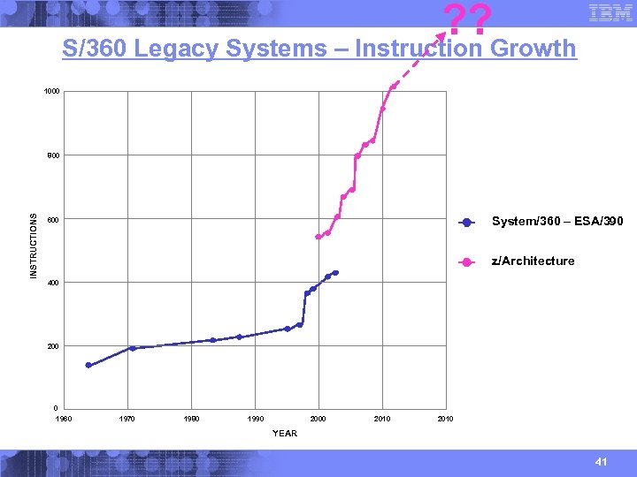 ? ? S/360 Legacy Systems – Instruction Growth 1000 INSTRUCTIONS 800 System/360 – ESA/390