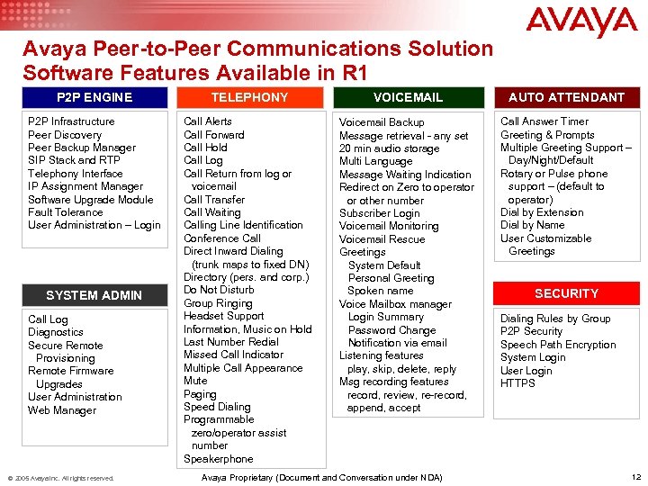 Avaya Peer-to-Peer Communications Solution Software Features Available in R 1 P 2 P ENGINE