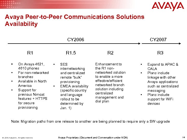 Avaya Peer-to-Peer Communications Solutions Availability CY 2006 R 1 § • • • On