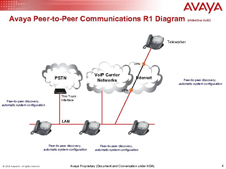 Avaya Peer-to-Peer Communications R 1 Diagram (slideshow build) Teleworker VPN Vo. IP Carrier Networks