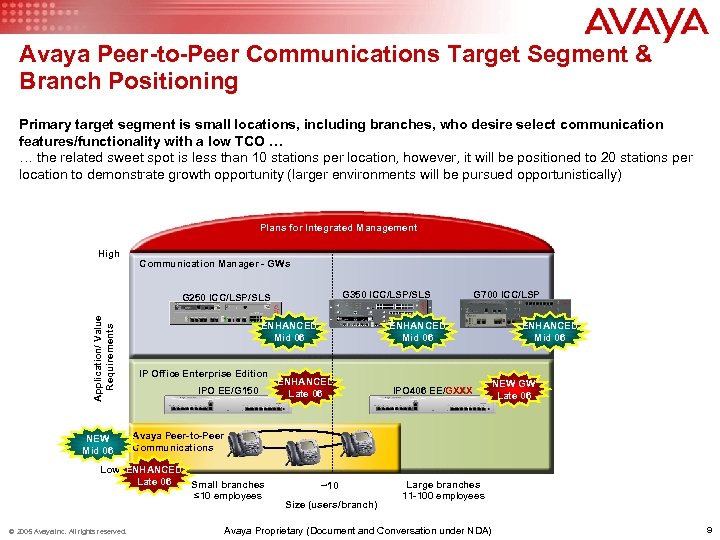 Avaya Peer-to-Peer Communications Target Segment & Branch Positioning Primary target segment is small locations,