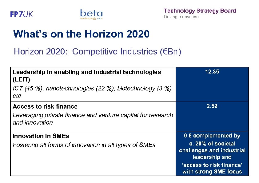 FP 7 UK Technology Strategy Board Driving Innovation What’s on the Horizon 2020: Competitive