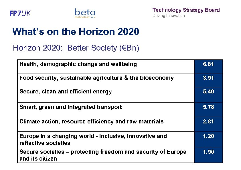 FP 7 UK Technology Strategy Board Driving Innovation What’s on the Horizon 2020: Better