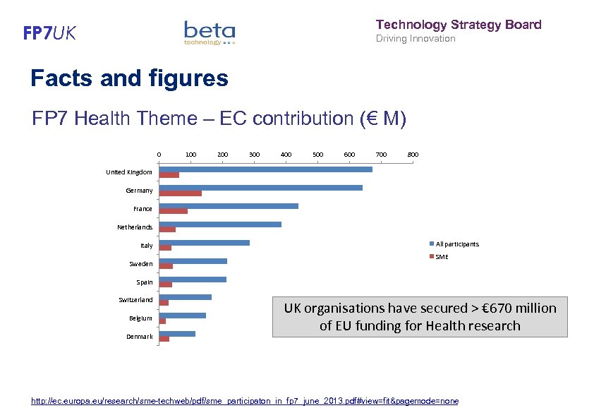 Technology Strategy Board FP 7 UK Driving Innovation Facts and figures FP 7 Health