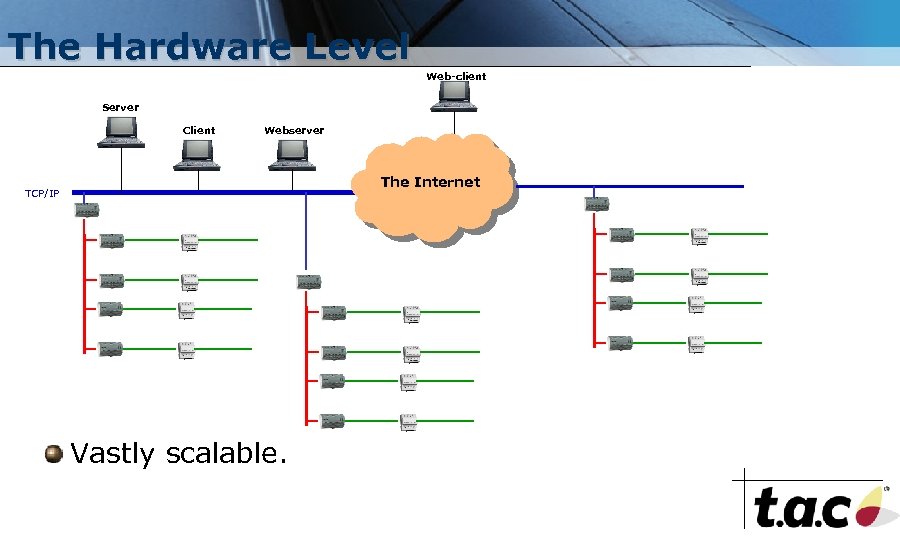The Hardware Level Web-client Server Client Webserver The Internet TCP/IP Vastly scalable. 